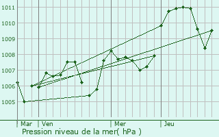 Graphe de la pression atmosphrique prvue pour Sourcieux-les-Mines