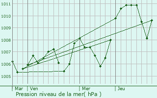 Graphe de la pression atmosphrique prvue pour La Cte-Saint-Andr