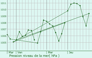 Graphe de la pression atmosphrique prvue pour Sonnaz