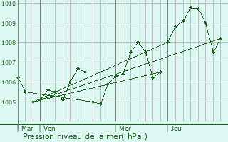 Graphe de la pression atmosphrique prvue pour classan