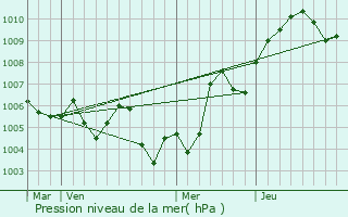 Graphe de la pression atmosphrique prvue pour Trouvans