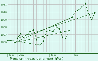 Graphe de la pression atmosphrique prvue pour Moux-en-Morvan