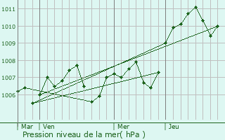 Graphe de la pression atmosphrique prvue pour Saffres
