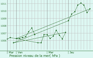 Graphe de la pression atmosphrique prvue pour Langres