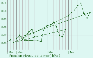 Graphe de la pression atmosphrique prvue pour Challuy