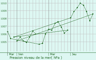Graphe de la pression atmosphrique prvue pour Saint-Michel-de-Chabrillanoux