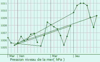 Graphe de la pression atmosphrique prvue pour La Chapelle-du-Mont-du-Chat