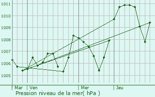 Graphe de la pression atmosphrique prvue pour Verthemex