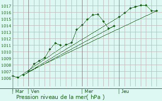 Graphe de la pression atmosphrique prvue pour Pgomas