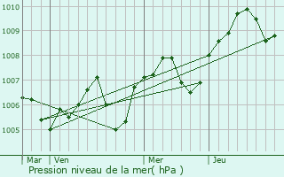 Graphe de la pression atmosphrique prvue pour Charentonnay