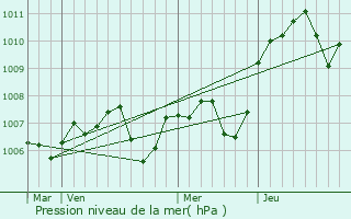 Graphe de la pression atmosphrique prvue pour Liernais