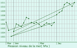 Graphe de la pression atmosphrique prvue pour Engwiller