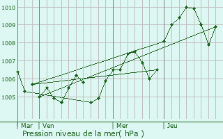 Graphe de la pression atmosphrique prvue pour Saint-Pierre-la-Roche