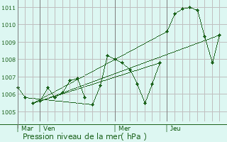 Graphe de la pression atmosphrique prvue pour Traize