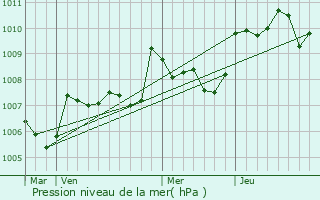 Graphe de la pression atmosphrique prvue pour Les Graulges