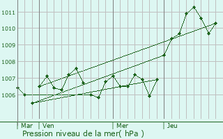 Graphe de la pression atmosphrique prvue pour Girefontaine