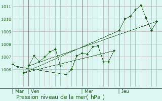 Graphe de la pression atmosphrique prvue pour Marcheseuil