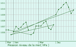 Graphe de la pression atmosphrique prvue pour Chaudenay-le-Chteau