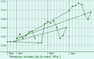 Graphe de la pression atmosphrique prvue pour Sazeret