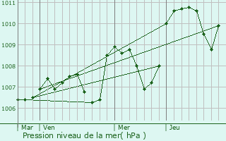 Graphe de la pression atmosphrique prvue pour chassires