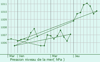 Graphe de la pression atmosphrique prvue pour Boussenois