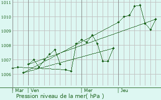 Graphe de la pression atmosphrique prvue pour Pouzy-Msangy