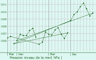 Graphe de la pression atmosphrique prvue pour Corcelles-ls-Cteaux