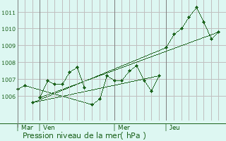 Graphe de la pression atmosphrique prvue pour Chambolle-Musigny