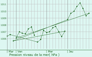Graphe de la pression atmosphrique prvue pour Pagny-la-Ville
