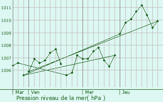 Graphe de la pression atmosphrique prvue pour Chamboeuf