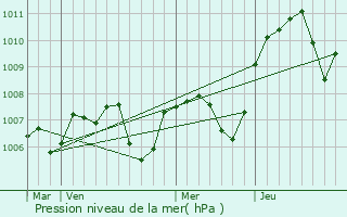 Graphe de la pression atmosphrique prvue pour Courlans