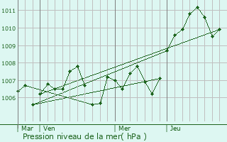 Graphe de la pression atmosphrique prvue pour tevaux
