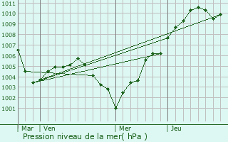 Graphe de la pression atmosphrique prvue pour Colmar