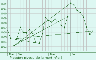 Graphe de la pression atmosphrique prvue pour Stif