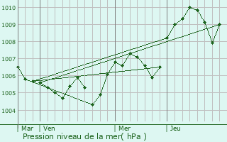 Graphe de la pression atmosphrique prvue pour Juvinas