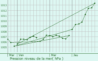 Graphe de la pression atmosphrique prvue pour Leeuwarden