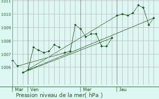 Graphe de la pression atmosphrique prvue pour Champeaux-et-la-Chapelle-Pommier