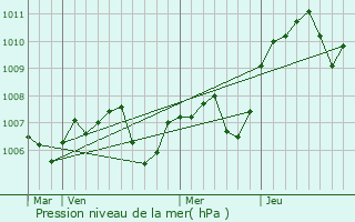 Graphe de la pression atmosphrique prvue pour Antigny-la-Ville