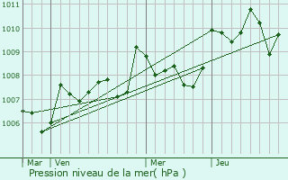 Graphe de la pression atmosphrique prvue pour Mnesplet