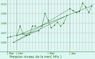 Graphe de la pression atmosphrique prvue pour Mios