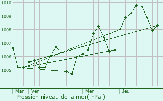 Graphe de la pression atmosphrique prvue pour Saint-Jean-de-Bournay