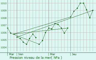Graphe de la pression atmosphrique prvue pour Ailhon