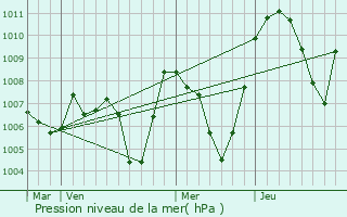 Graphe de la pression atmosphrique prvue pour Fontcouverte-la-Toussuire
