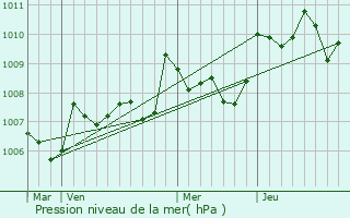 Graphe de la pression atmosphrique prvue pour La Jemaye