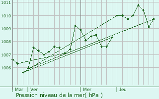 Graphe de la pression atmosphrique prvue pour Celles