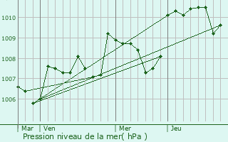 Graphe de la pression atmosphrique prvue pour Firbeix