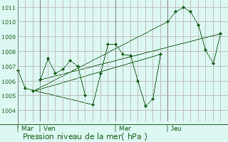 Graphe de la pression atmosphrique prvue pour Aime