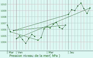 Graphe de la pression atmosphrique prvue pour Sorgues