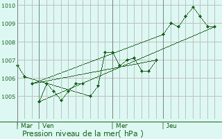 Graphe de la pression atmosphrique prvue pour Florensac