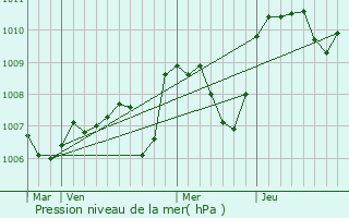 Graphe de la pression atmosphrique prvue pour Huriel